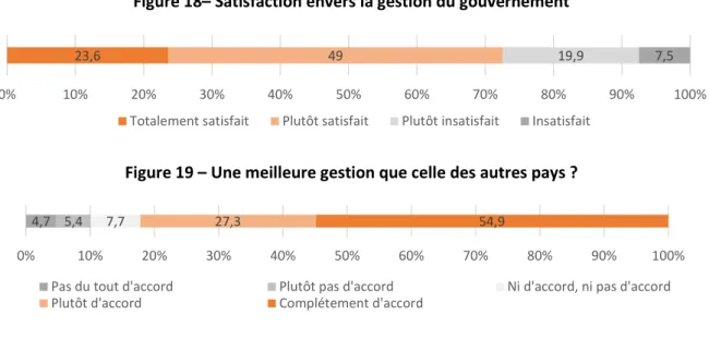 Figure 19 – Une meilleure gestion que celle des autres pays ? 