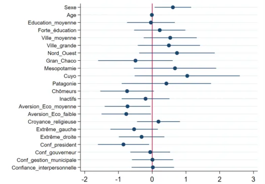 Figure 26 - Estimation logistique des déterminants de la perception des conséquences sur  l’économie 