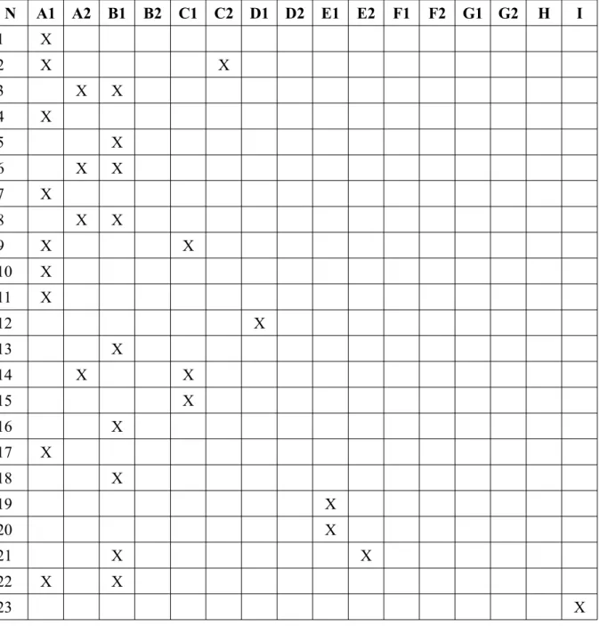 Tableau 1 : classement des prises de position