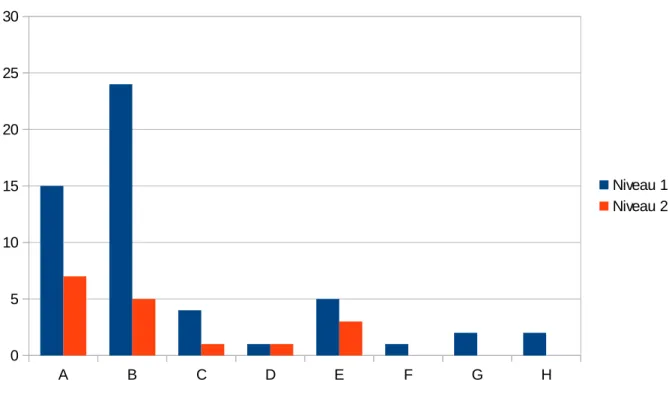 Figure 1 : diagramme I des prises de positions