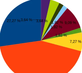 Figure 3 : diagramme I des références à la dissertation