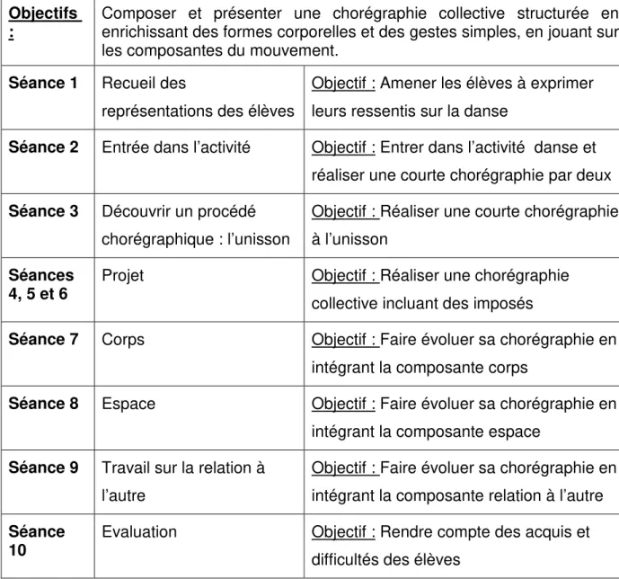 Tableau 1 : Trame de séquence 