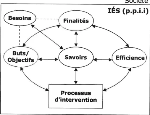 Figure 1: Le cycle de l’intervention éducationnelle et sociale adapté de Legendre (1993).