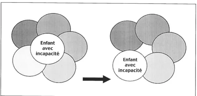 Figure 3 Modèle dynamique de la qualité de vie familiale, traduction du