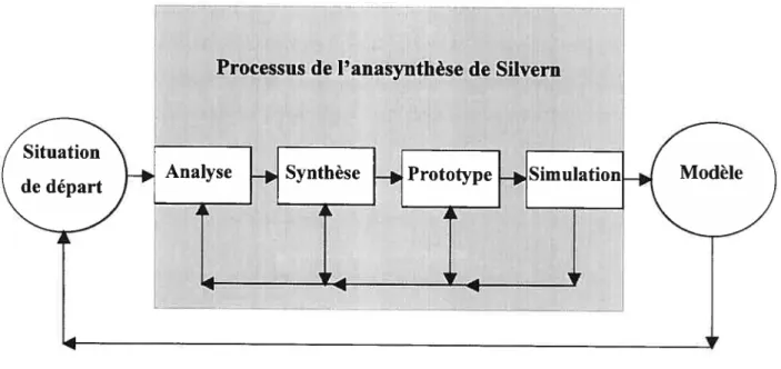 Figure 5 Processus de l’anasynthèse (adaptation de Silvern, L.C., 1972) (Legendre, 1993 :53).