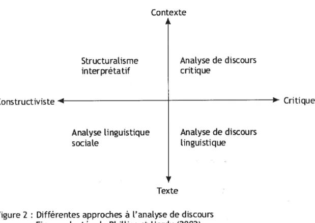 Figure 2 Différentes approches â l’analyse de discours Figure adaptée de Phillips et Hardy t2002)