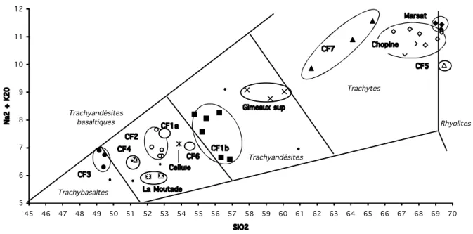 Figure 1 : Composition chimique des différents téphras reconnus dans un diagramme SiO 2 /Na 2 0+K 2 O (Le Bas et al., 1985)Chemical composition of identified tephra in SiO 2 /Na 2 0+K 2 O