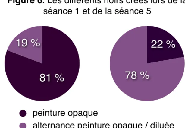 Figure 7. Les différents noirs créés  lors de la séance 5