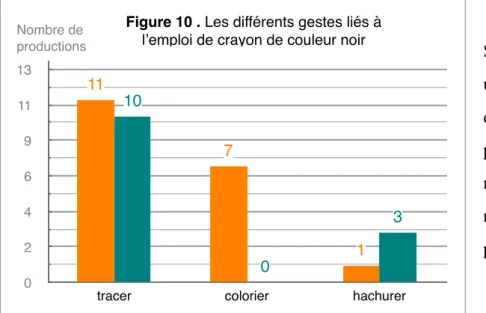 Figure 10 . Les différents gestes liés à  l’emploi de crayon de couleur noir