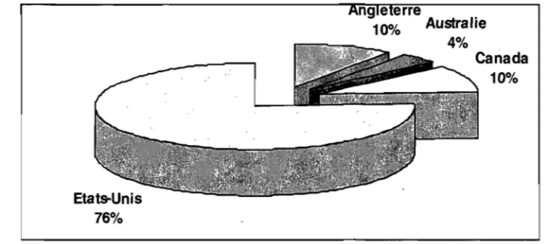 Figure  2.  Répartition  en  pourcentage  d'articles  scientifiques  de  l'échantillon  sur  l'efficacité des techniques de relaxation, selon le pays d'origine