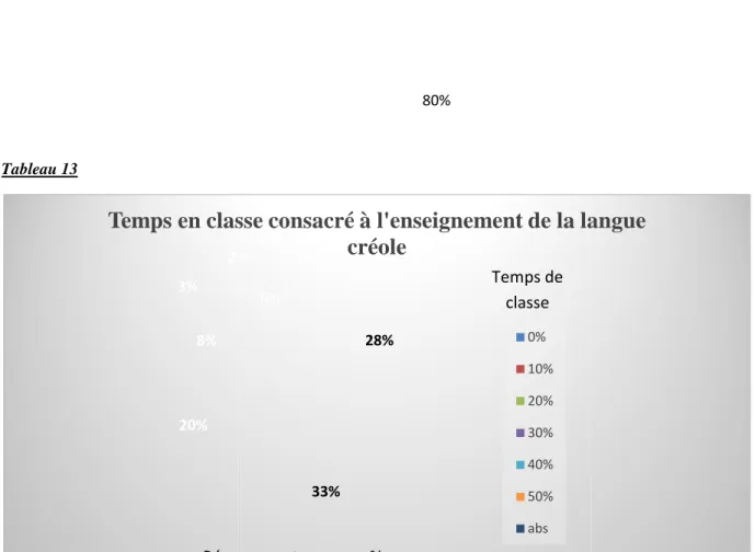 Tableau 12  Tableau 13  Tableau 14  27%7% 16%ObjecL'enseignement20%8%3%2%Temps en clasRépons 16% 11%23%16%