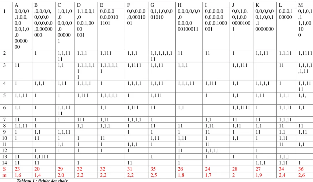 Tableau 1 : fichier des choix 