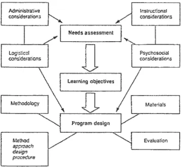 Figure 1: Processus de développement d’un curriculum de langue.