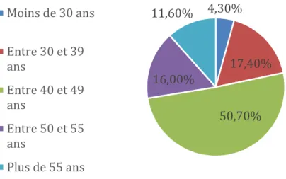 Figure 6.2. Age des participants en pourcentage . 