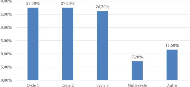 Figure 6.4. Répartition des cycles d'enseignement en pourcentage
