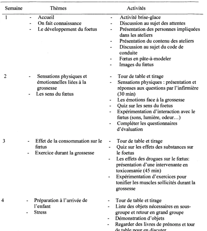 Tableau 2. Contenu des ateliers prénataux.