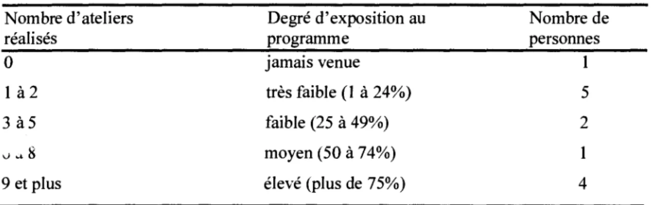 Tableau 5. Présences aux ateliers.