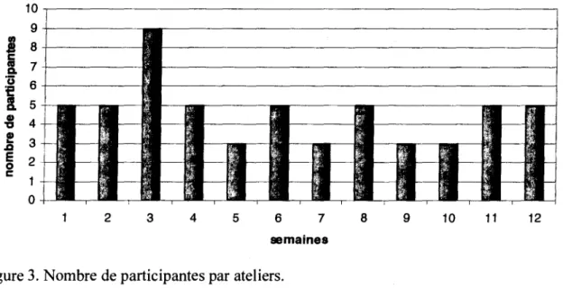 Figure 3. Nombre de participantes par ateliers.