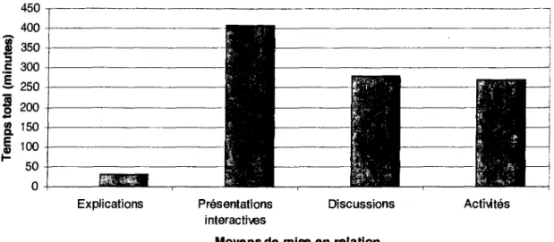 Figure 4. Proportion de temps accordée à chaque moyen de mise en relation.