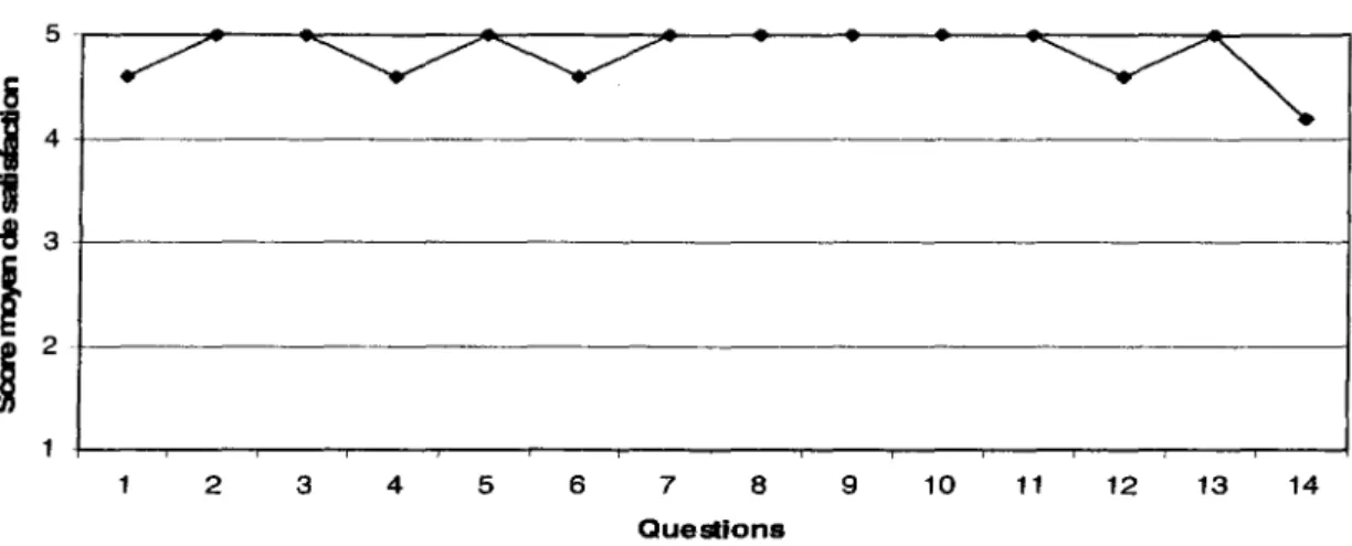 Figure 5. Satisfaction des participantes face aux ateliers.