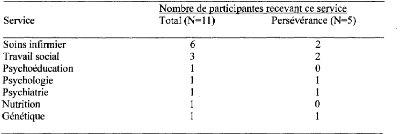 Tableau 6. Autres services reçus par les participantes du programme prénatal.