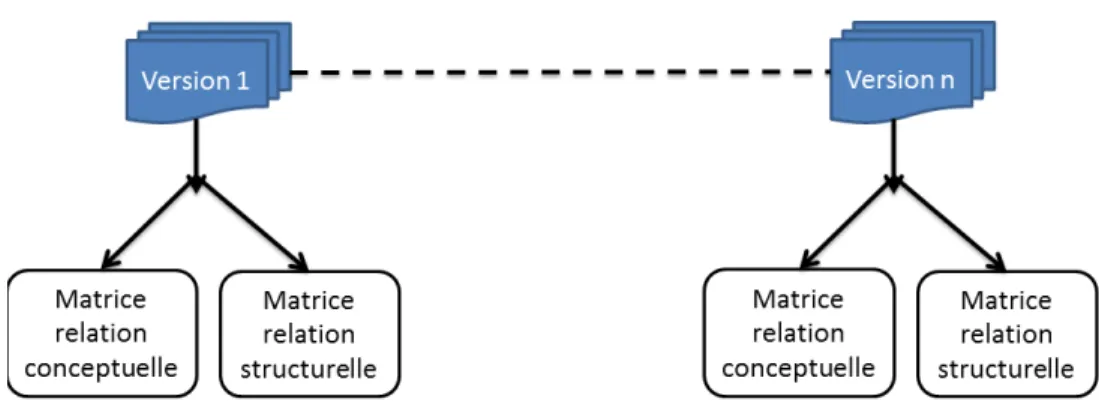 Figure 3.5 – Processus d’extraction des relations entres les classes