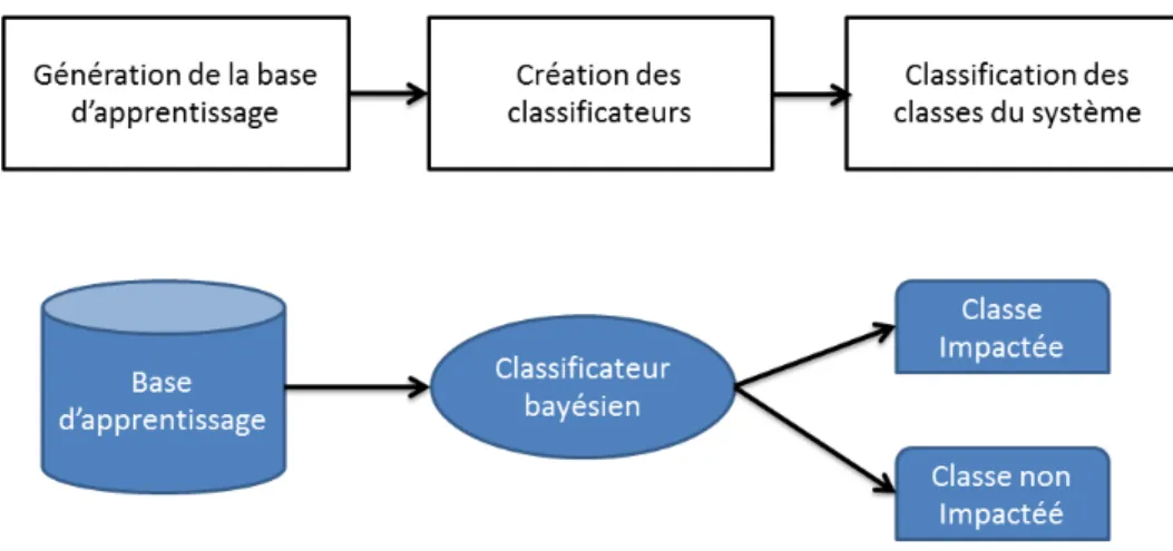 Figure 4.1 – Les phases d’obtention des probabilités