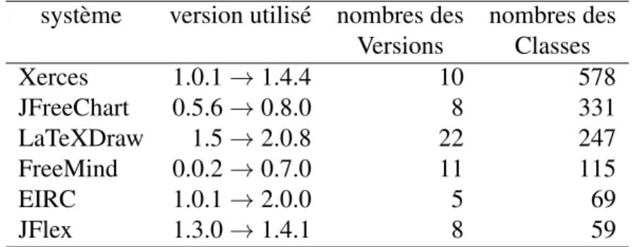 Tableau 4.I – Les systèmes utilisés