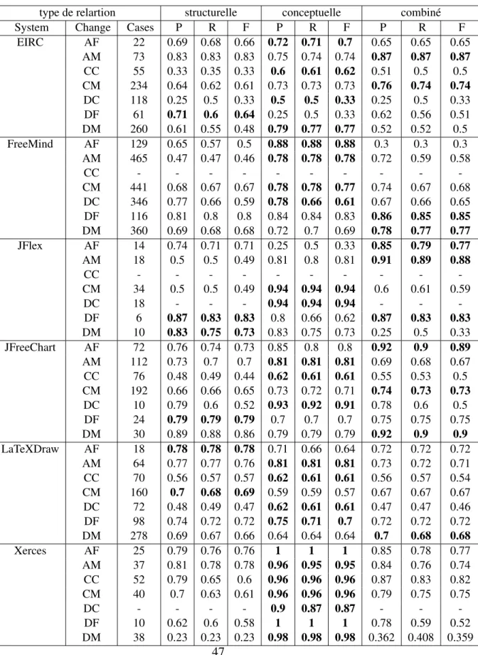 Tableau 4.III – Les résultats de la prédiction pour le scénario intra-système type de relartion structurelle conceptuelle combiné