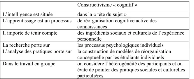 Tableau 2.1 : Constructivisme « cognitif »  Constructivisme « cognitif »  L’intelligence est située  dans la « tête du sujet » 
