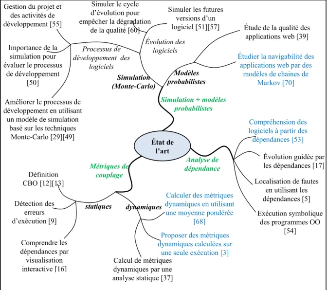 Figure 1. Synthèse sur les principaux travaux reliés à notre domaine de recherche. État de l’artSimulation + modèles probabilistesMétriques de couplageAnalyse de dépendancestatiques dynamiques Définition CBO [12][13] Détection des erreurs d’exécution [9] C