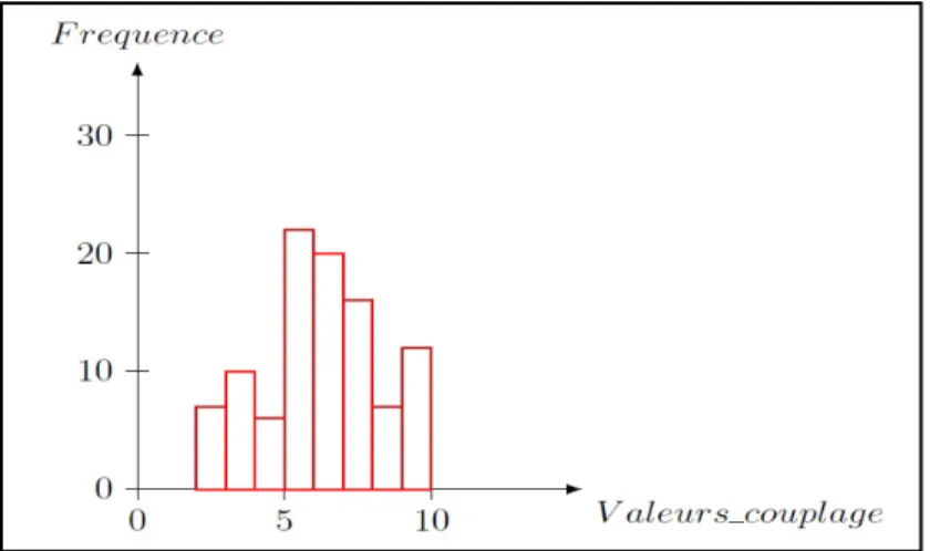 Figure 5. Exemple d’un histogramme avec n =100 réalisations. 