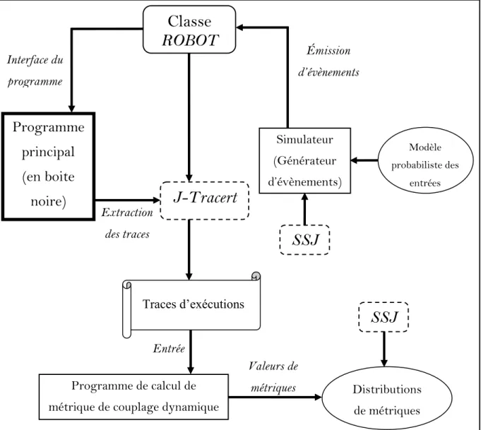 Figure 6. Architecture générale de l’implémentation de notre approche.  