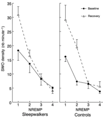 Figure 2. SWO density (+SEM) across the first four sleep cycles in sleepwalkers and controls  during baseline and recovery sleep