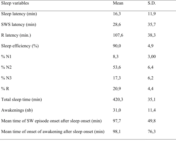 Table 2.  Polysomnographic data 