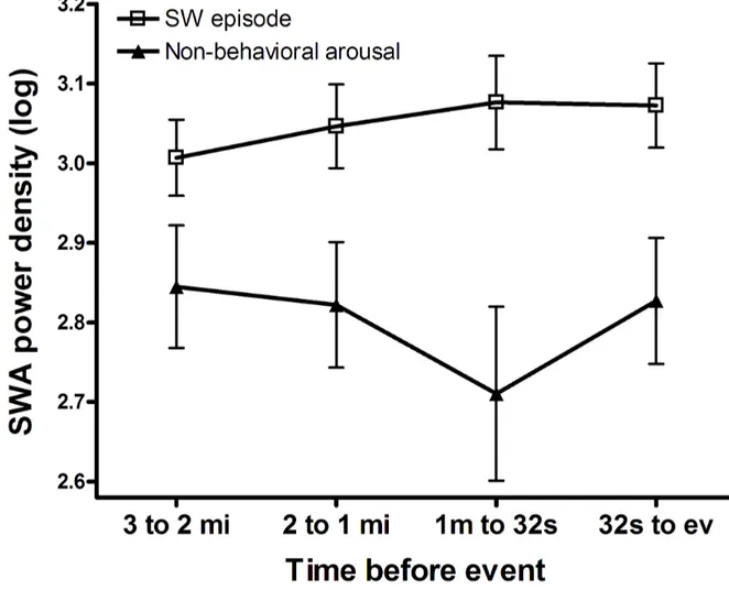 Figure 1. SWA dynamics over the 3 minutes preceding SW episodes and arousals 