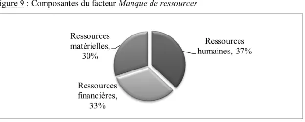 Figure 9 : Composantes du facteur Manque de ressources 