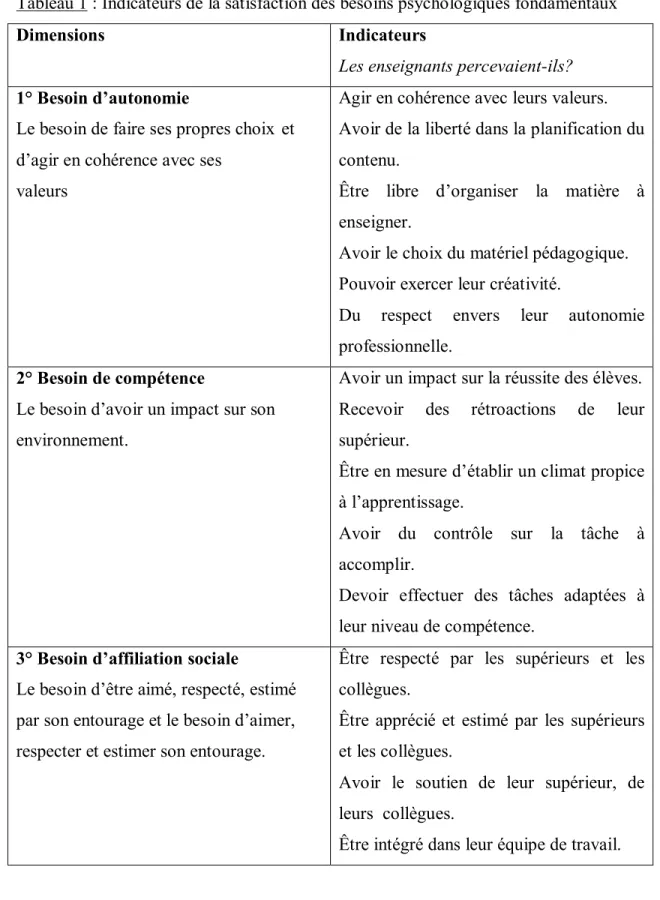 Tableau 1 : Indicateurs de la satisfaction des besoins psychologiques fondamentaux 