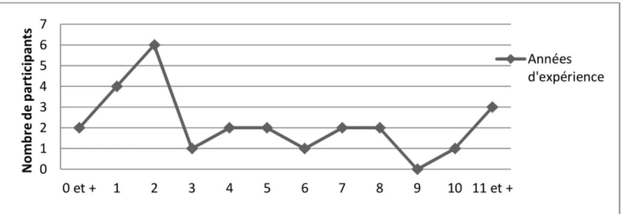 Figure 2 : Distribution de  l’échantillon en  fonction du  nombre d’années d’expérience  en enseignement