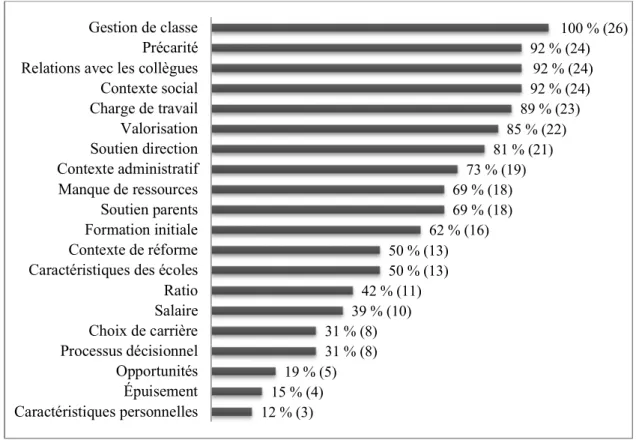 Figure 3 : Facteurs de l’attrition en fonction du % de participants les ayant mentionnés 
