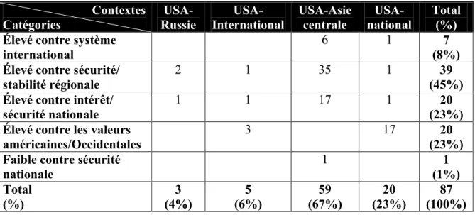Tableau IX – Catégorisation des énoncés américains   décrivant la menace terroriste selon le contexte    Contextes  Catégories   USA-Russie  USA-  International  USA-Asie centrale   USA-national  Total (%)  Élevé contre système  