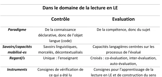 Tableau 5 : Le contrôle et l'évaluation dans le domaine de la lecture en LE 