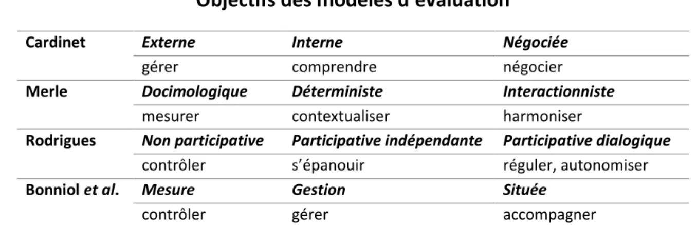 Tableau 6 : Les objectifs des modèles d'évaluation selon les auteurs 