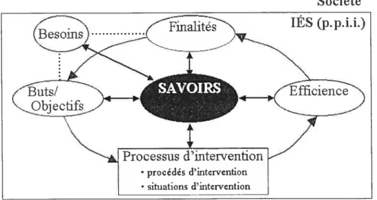 Figure 2: Cycle de l’intervention Éducationnelle et Sociale (Langevin, Rocque, Dionne, Boutet, Drouin, Trépanier, 2001)