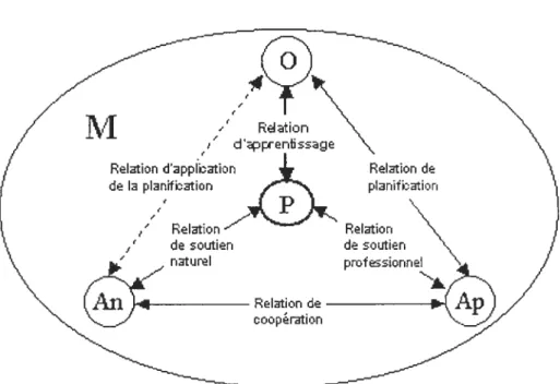 Figure 3: Modèle général de la situation d’intervention éducationnelle et sociale (Langevin, Rocque, Dionne, Boutet Drouin et Irépanier, 2000)