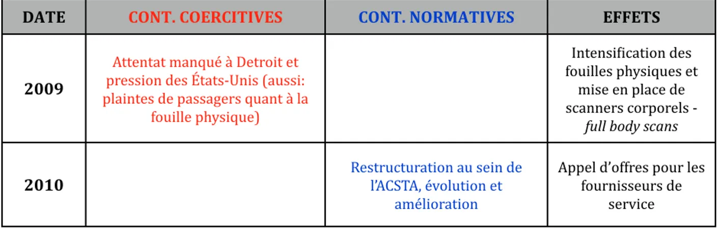 Tableau   3:   Les   deux   types   de   contraintes   et   leurs   effets   dans   l’évolution   de   l’ACSTA   2001-­‐2010