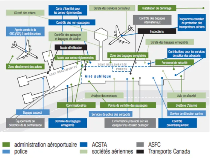 Illustration    1.1.    Le    contexte    de    la    sûreté    aéroportuaire    -­‐    Source:    (Comité    consultatif    –    associations    représentatives   des   compagnies   et   des   aéroports   canadiens