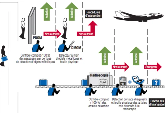 Illustration    1.2.    Processus    à    plusieurs    étapes    de    contrôle    préembarquement    (Comité    consultatif    –    associations   représentatives   des   compagnies   et   des   aéroports   canadiens