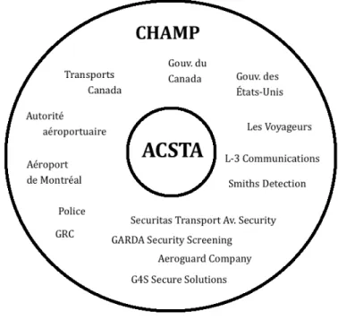 Figure   1.1.1:   Diagramme   simple   présentant   le   champ   organisationnel   de   l’ACSTA   -­‐   novembre   2011.