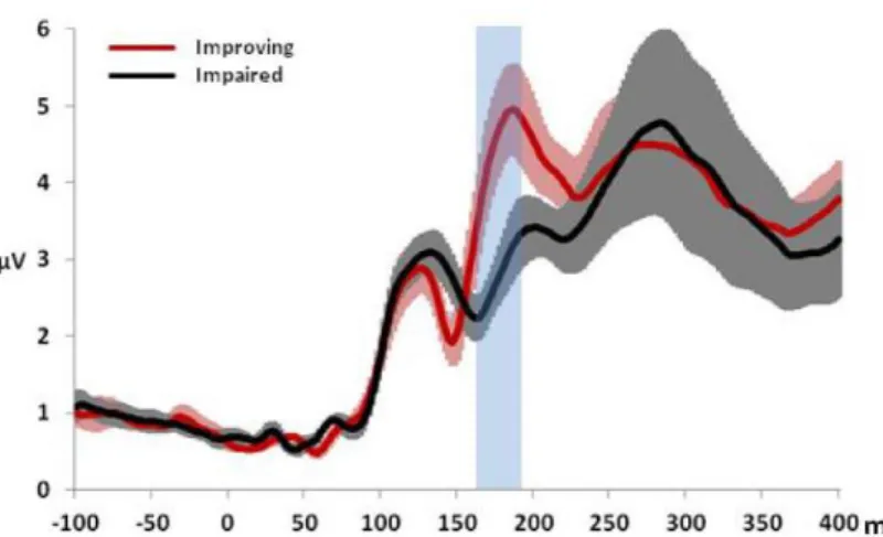 Figure  2  (a) :  Réponse  nerveuse,  mesurée  en  microvolts,  lors  de  la  reconnaissance  d’une  image précédemment montrée avec un son, chez des individus non sensibles à la stimulation  multi-sensorielle (noir) et chez des individus sensibles (rouge)
